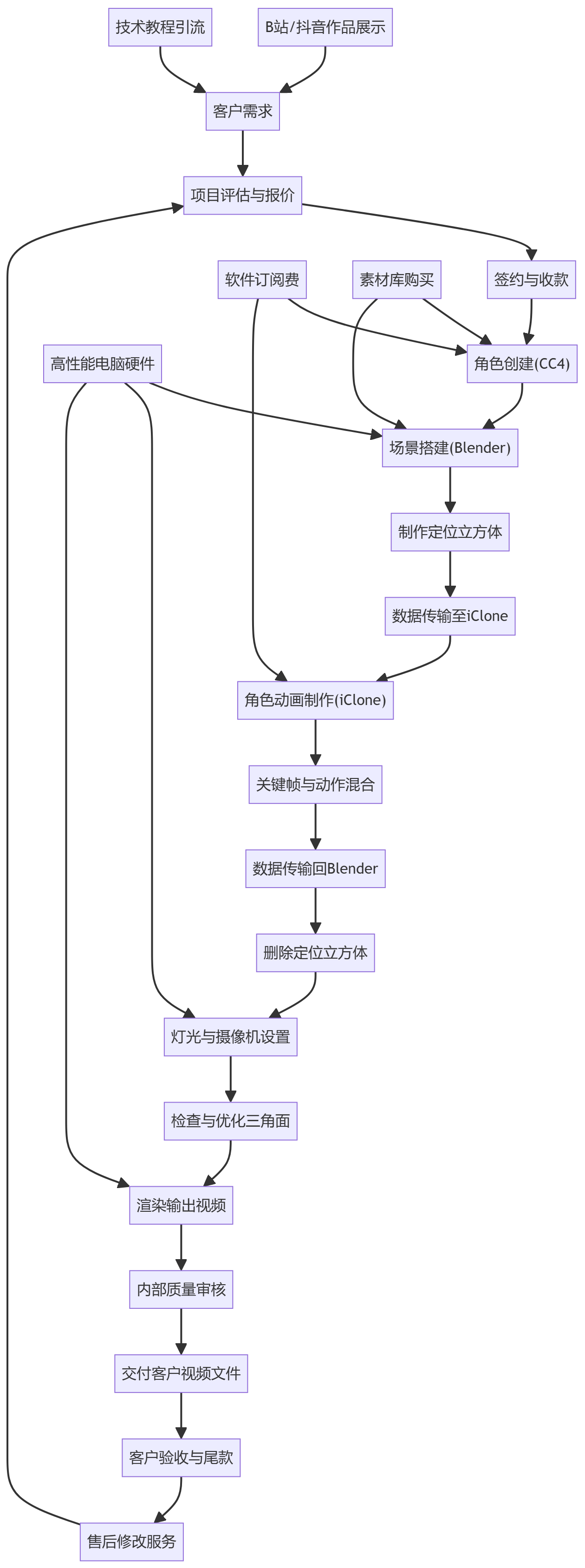 核心商业逻辑拆解